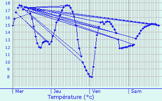 Graphique des tempratures prvues pour Koksijde