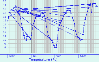 Graphique des tempratures prvues pour Grund