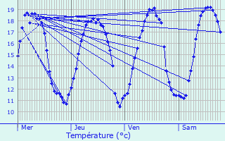 Graphique des tempratures prvues pour Espierres-Helchin