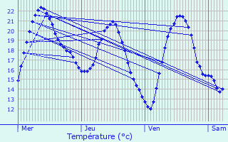Graphique des tempratures prvues pour Mauressac