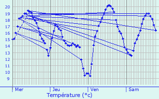 Graphique des tempratures prvues pour Merchtem