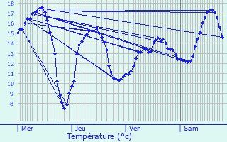 Graphique des tempratures prvues pour Ecaussinnes