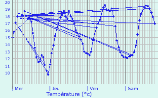 Graphique des tempratures prvues pour Moerbeke