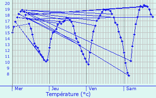 Graphique des tempratures prvues pour Mortsel