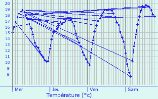 Graphique des tempratures prvues pour Edegem