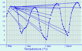 Graphique des tempratures prvues pour Laign