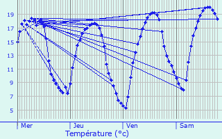 Graphique des tempratures prvues pour Beynes