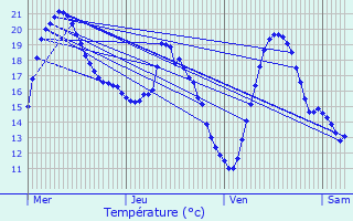 Graphique des tempratures prvues pour Bourige