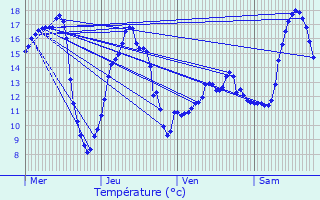 Graphique des tempratures prvues pour Jeancourt