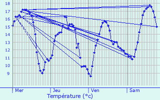 Graphique des tempratures prvues pour Nojeon-en-Vexin