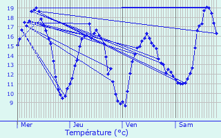 Graphique des tempratures prvues pour Le Mesnil-en-Thelle