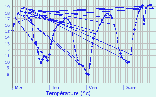 Graphique des tempratures prvues pour Hesperange