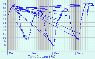 Graphique des tempratures prvues pour Bergem