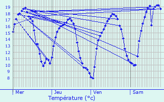 Graphique des tempratures prvues pour Alzingen