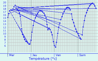 Graphique des tempratures prvues pour Belleu