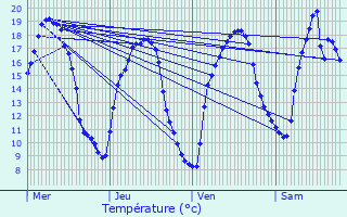 Graphique des tempratures prvues pour Kirschnaumen