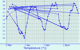 Graphique des tempratures prvues pour Liedekerke