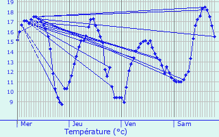 Graphique des tempratures prvues pour Nointel