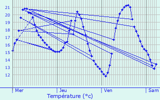 Graphique des tempratures prvues pour Massouls