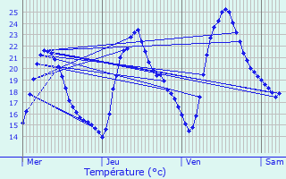 Graphique des tempratures prvues pour Vrines