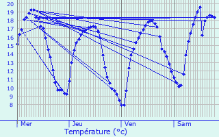 Graphique des tempratures prvues pour Greiveldange