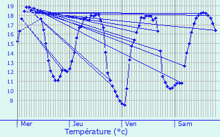 Graphique des tempratures prvues pour Zonnebeke