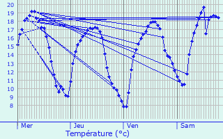 Graphique des tempratures prvues pour Ahn