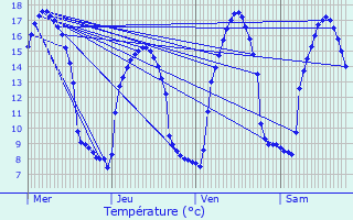 Graphique des tempratures prvues pour Corseul