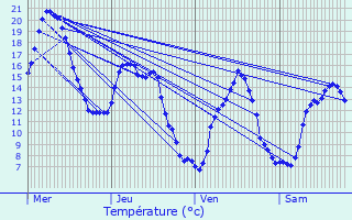 Graphique des tempratures prvues pour Sorbiers