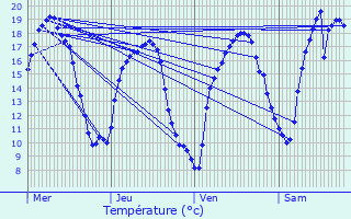 Graphique des tempratures prvues pour Trintange