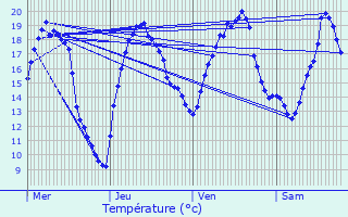 Graphique des tempratures prvues pour Lasne