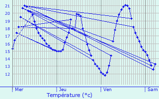 Graphique des tempratures prvues pour Touffailles