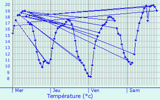 Graphique des tempratures prvues pour Grevelscheuer