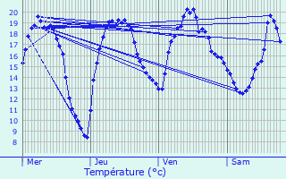 Graphique des tempratures prvues pour Alken