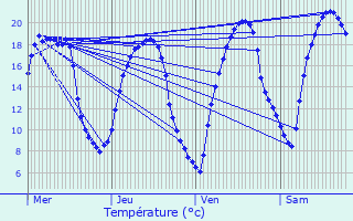 Graphique des tempratures prvues pour Villepreux