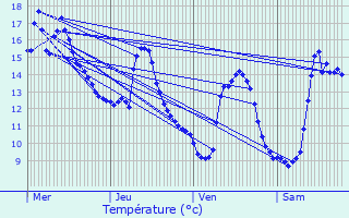 Graphique des tempratures prvues pour La Voivre