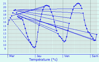 Graphique des tempratures prvues pour toges