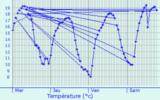 Graphique des tempratures prvues pour Frisange