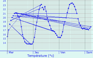 Graphique des tempratures prvues pour Billiat