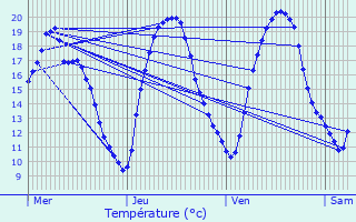 Graphique des tempratures prvues pour Saint-Mars-Vieux-Maisons