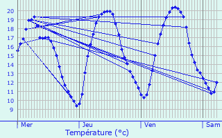 Graphique des tempratures prvues pour Chartronges