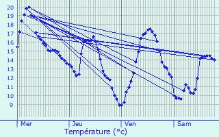 Graphique des tempratures prvues pour Vaux