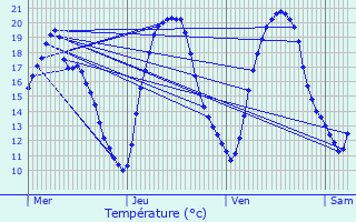 Graphique des tempratures prvues pour Rupreux