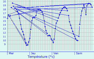 Graphique des tempratures prvues pour Sainte-Menehould