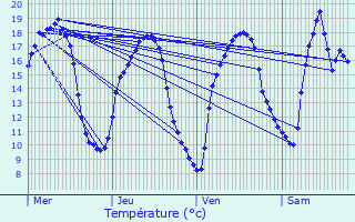 Graphique des tempratures prvues pour Ars-sur-Moselle
