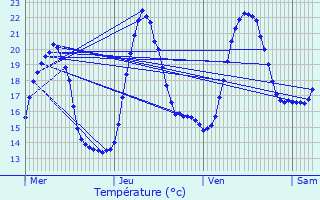 Graphique des tempratures prvues pour Gex