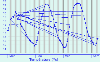 Graphique des tempratures prvues pour Jarny