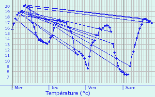 Graphique des tempratures prvues pour Renve