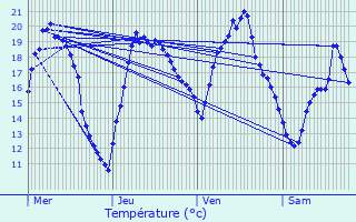 Graphique des tempratures prvues pour Vosselaar