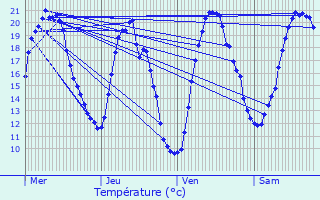 Graphique des tempratures prvues pour Solaize